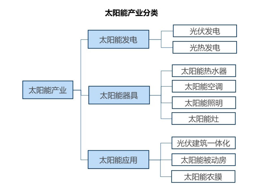 光伏平價時代 太陽能用器具制造的機遇、挑戰與變革